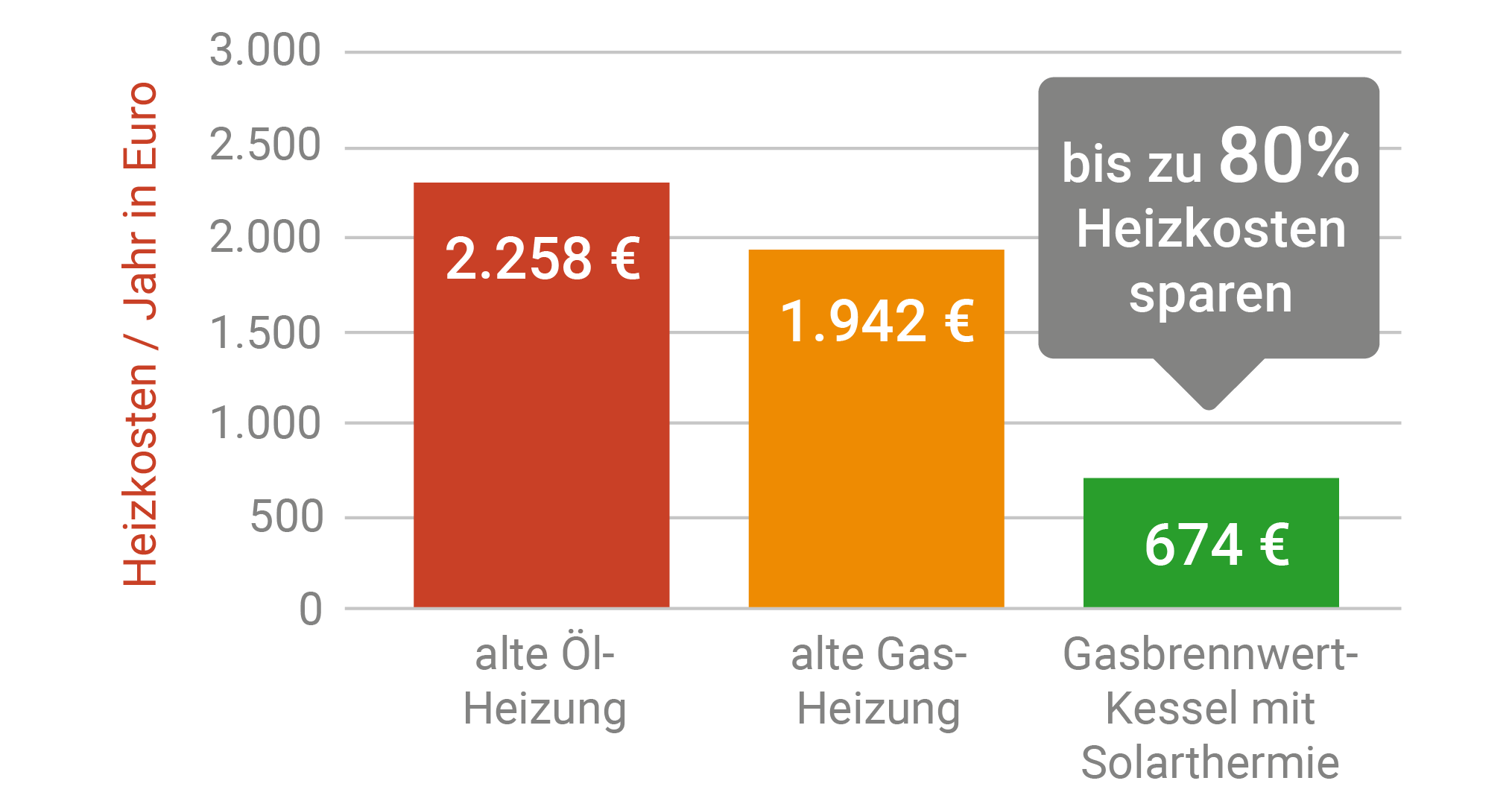 Jahresbetriebskosten - Vergleich