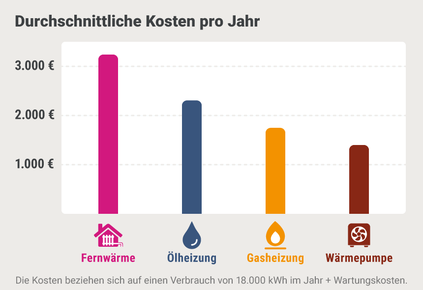 Jahresbetriebskosten verschiedener Heizsysteme im Vergleich