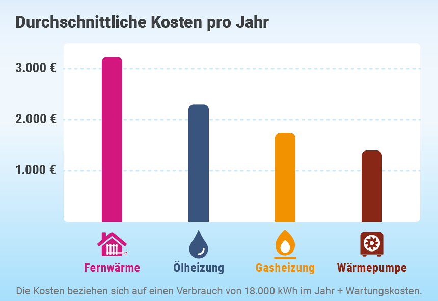 Jahresbetriebskosten verschiedener Heizsysteme im Vergleich